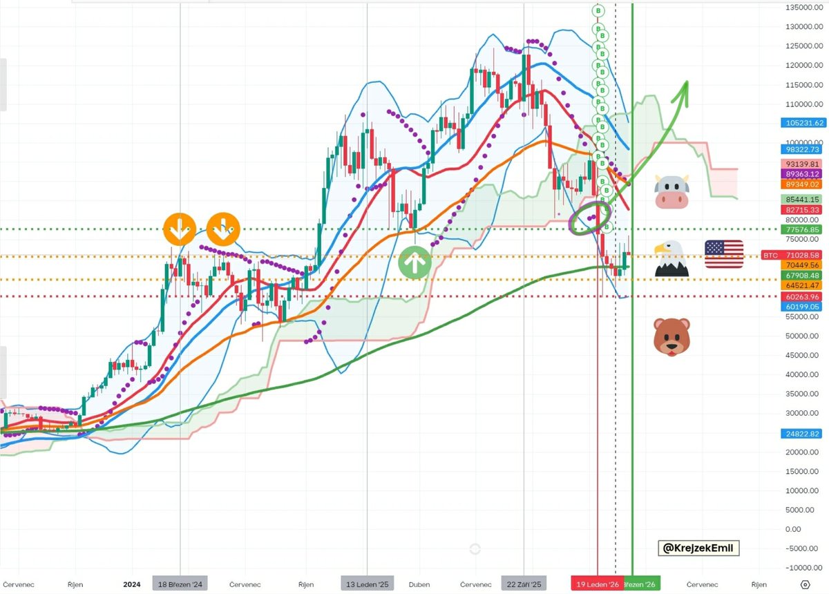krejzek_emil's tweet photo. #Bitcoin 📊₿📈🎯
https://t.co/c2bOXRWnvG

#Bitcoin #BTC #BTCUSD 
#Ethereum #ETH
#Cardano #CardanoCommunity #ADA
#Ripple #XRP
#Solana #SOL 
#Crypto #cryptocurrency 
#etor #eToro #etoroipo
#Robinhood #hood #ibkr https://t.co/7MI6uURlwS