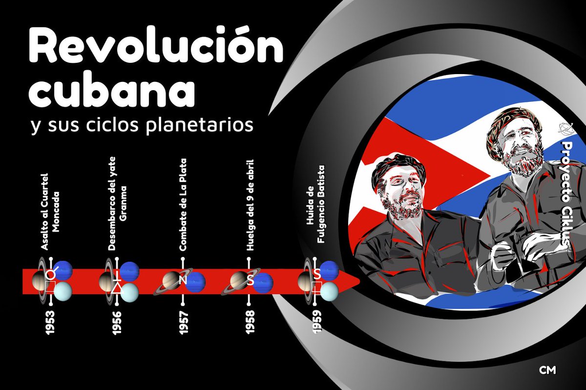 Durante la #Revolucióncubana, vemos que están operativos los ciclos planetarios Saturno-Neptuno y Saturno-Urano. El primero, vinculado con todo proceso colectivista y de izquierdas, pero también nos encontramos con el liberal y nacionalista #FidelCastro #Cuba #Régimencubano