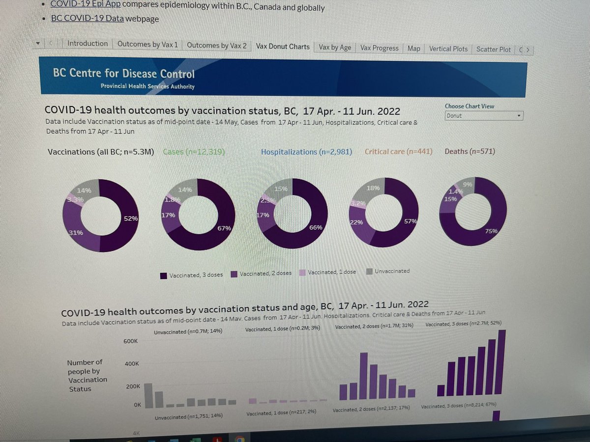 Clinteroo1969's tweet photo. @Jimnelson806 @Juliedonuts Why did the vaccinated in B.C. die at double the rate of the unvaccinated? https://t.co/61VJC9US8v