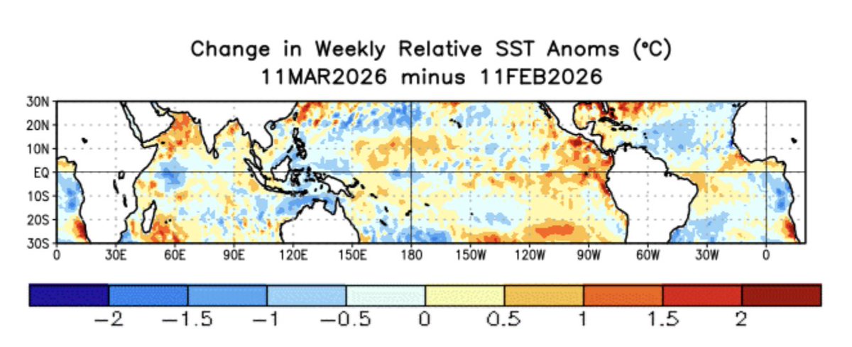 jnmet's tweet image. Significant warming of sea-surface temperature anomalies in the eastern equatorial #Pacific over the past four weeks. Signs of ENSO starting to transition to #ElNino.