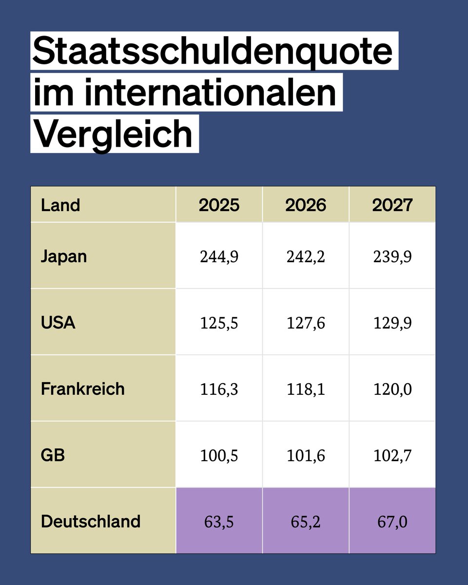 Bundesministerium der Finanzen tweet media