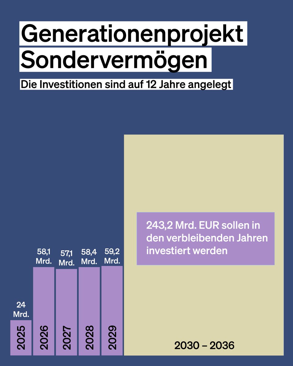 Bundesministerium der Finanzen tweet media