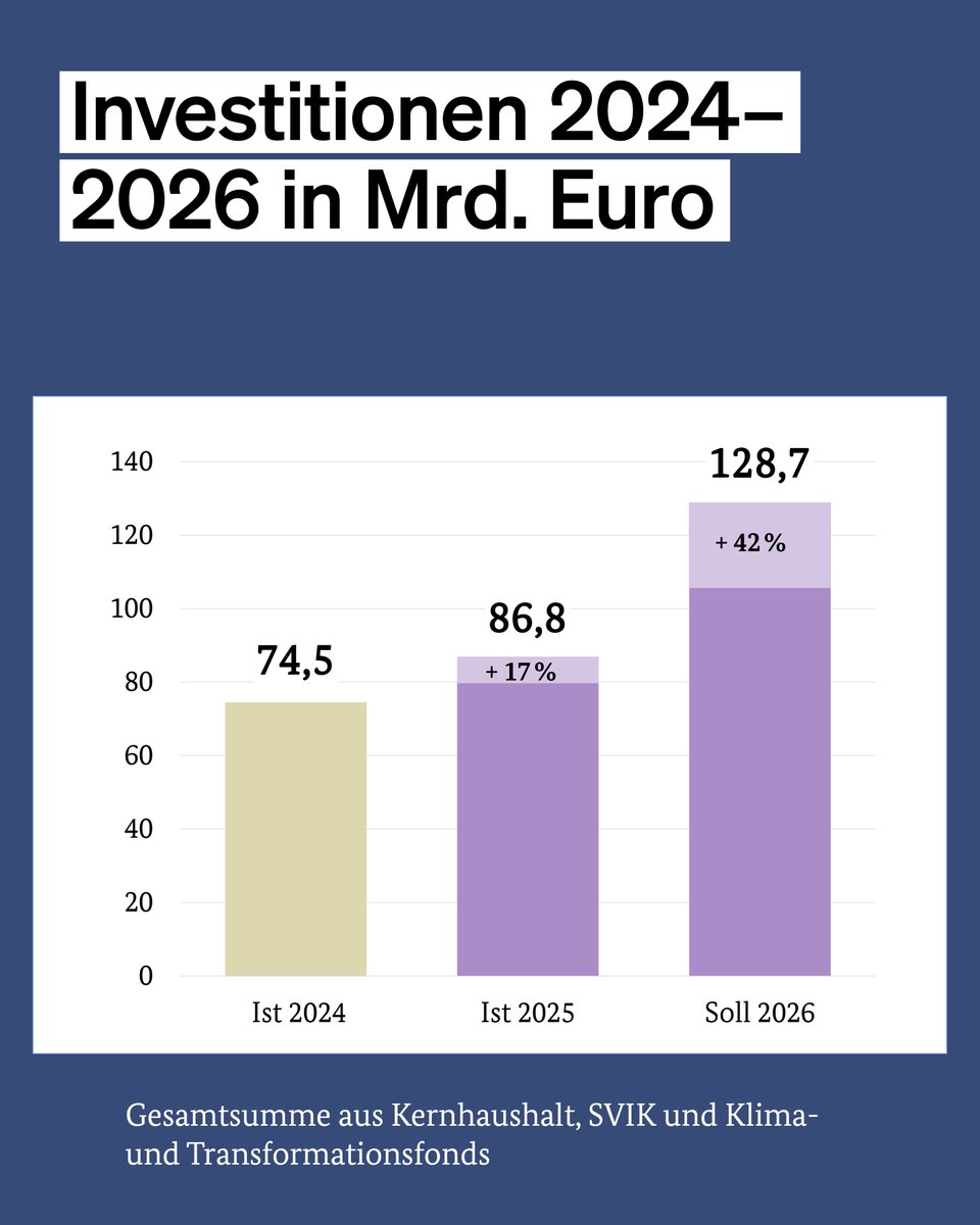Bundesministerium der Finanzen tweet media