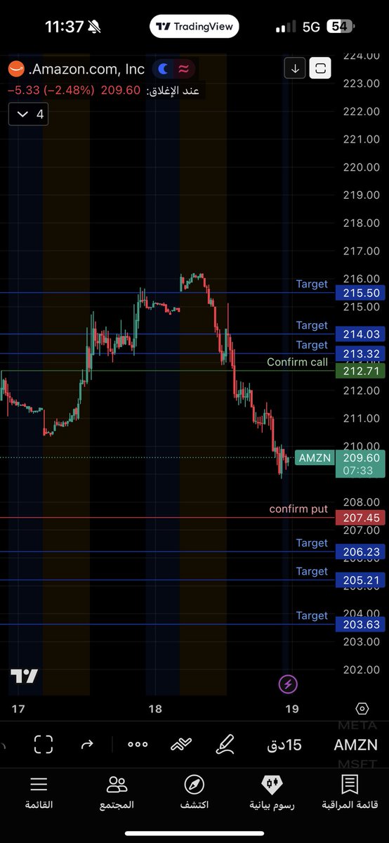 iiBarco's tweet photo. $AMZN

حقق جميع اهداف الـ call 

- CALL 

أكده باختراق ٢١٢.٧١  

وحقق الاهداف الثلاث بنفس الجلسه:

- الهدف الاول ٢١٣.٣٢ ✅
- الهدف الثاني ٢١٤.٠٣ ✅
- الهدف الثالث ٢١٥.٥ ✅ https://t.co/s7BD6vUqHc
