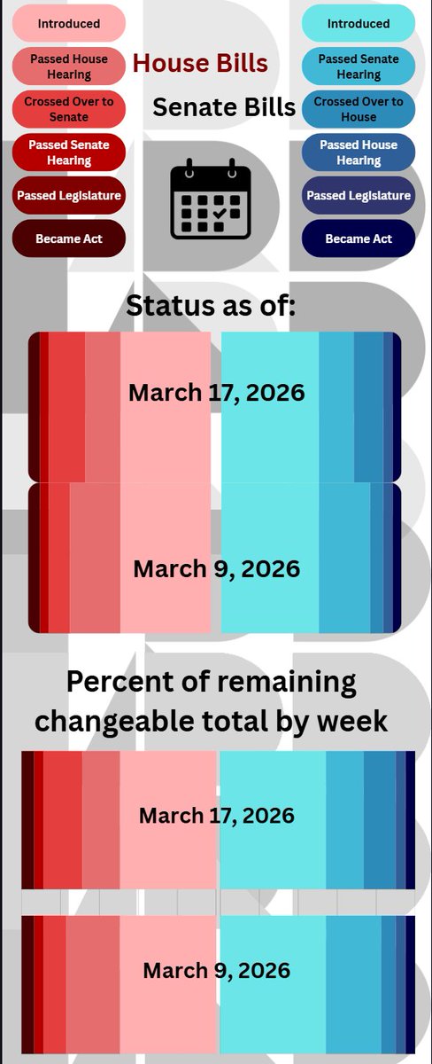 Bill status as of March 18, 2026

canva.com/design/DAHEUtM…