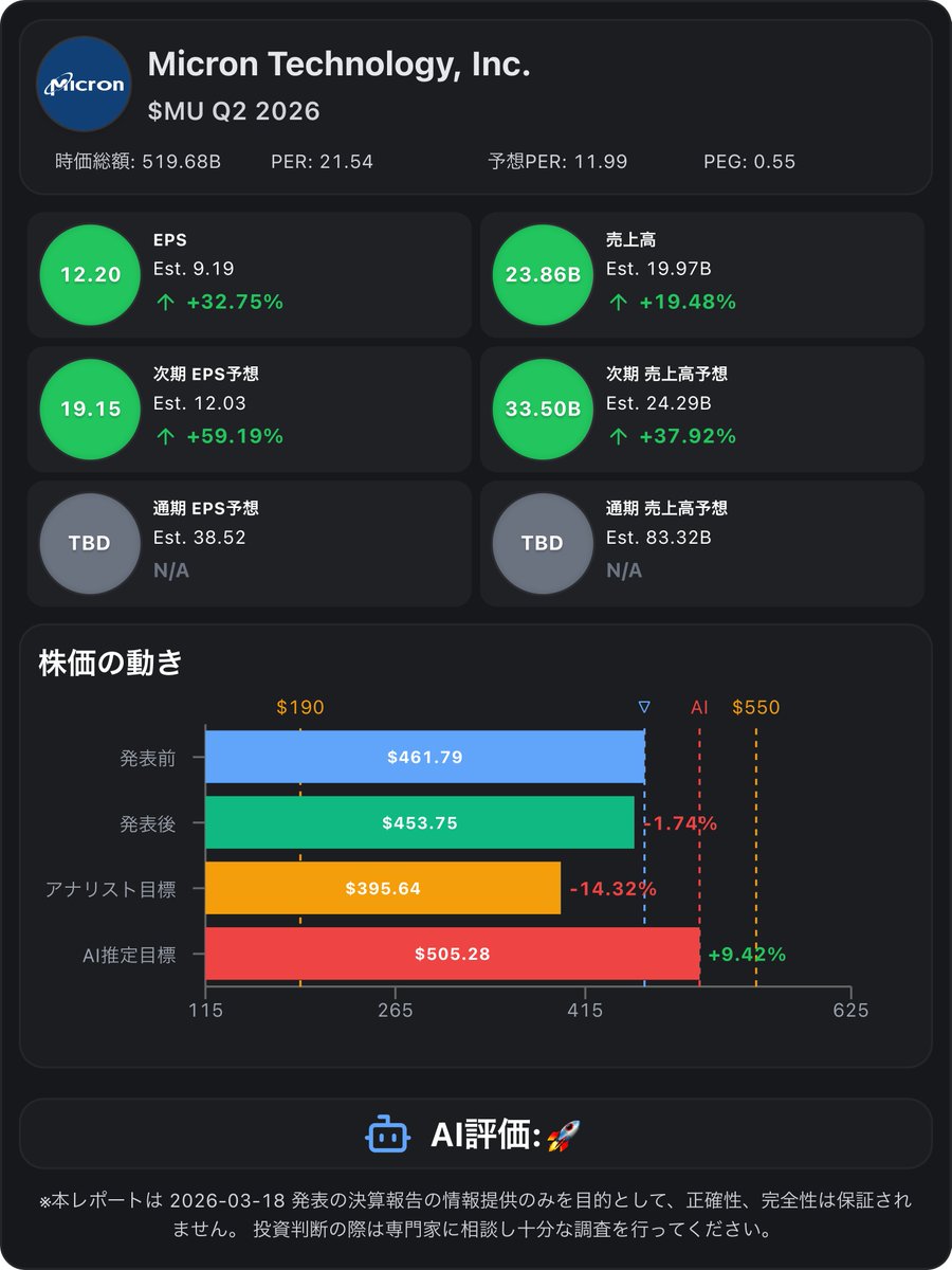 💡 Micron Technology, Inc. $MU Q2 2026決算 2026-03-18

💰 今四半期業績
- 🟢 EPS：$12.20 (予想$9.19)
- 🟢 売上高：$23.86B (予想$19.97B)

📊 重要指標
- 🟢 Non-GAAP粗利益率：74.9% (Est. 69.1%) (前四半期: 56.8%)
- 🟢 Non-GAAP営業利益率：69.0% (Est. 62.2%) (前四半期: 47.0%)
- 🟢