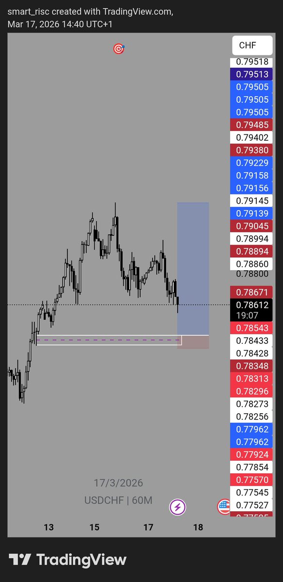 probable_trade's tweet photo. $USDCHF missed https://t.co/MgWdDH9WgK