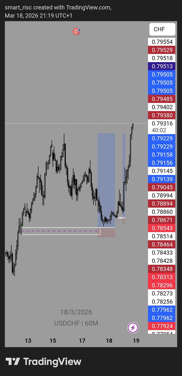 probable_trade's tweet photo. $USDCHF missed https://t.co/MgWdDH9WgK