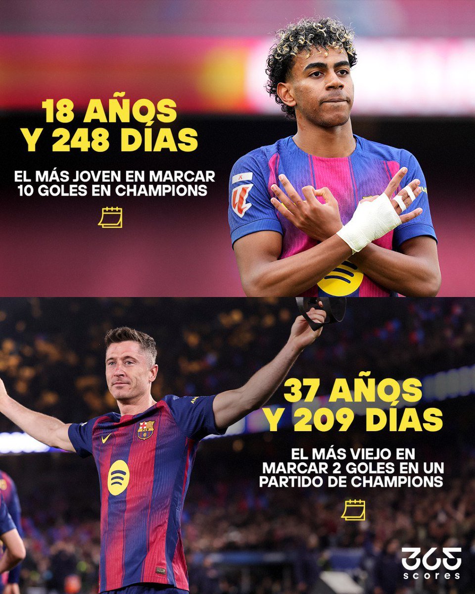 365ScoresApp's tweet photo. ¡HISTÓRICO BARCELONA EN CHAMPIONS! 🔵🔴

Lamine Yamal (18 años y 248 días) es el jugador MÁS JOVEN en llegar a los 10 goles en la historia de la competición 💎

Robert Lewandowski (37 años y 209 días) es el MÁS VETERANO en marcar un doblete en fase de eliminación directa 👴🔥

La vigencia y el futuro, de la mano en el equipo de Hansi Flick 🇪🇸🇵🇱

¿Qué te pareció la goleada al Newcastle? 👇