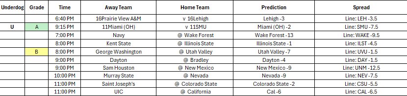 March 18 2026 NCAAM 🏀 

Couple of games to keep an eye on 👀 

Miami (OH) +7.5 
Utah Valley ML

Both seem to have good opportunity but time will tell....

Full Algorithm Sheet Below, good luck 🫡