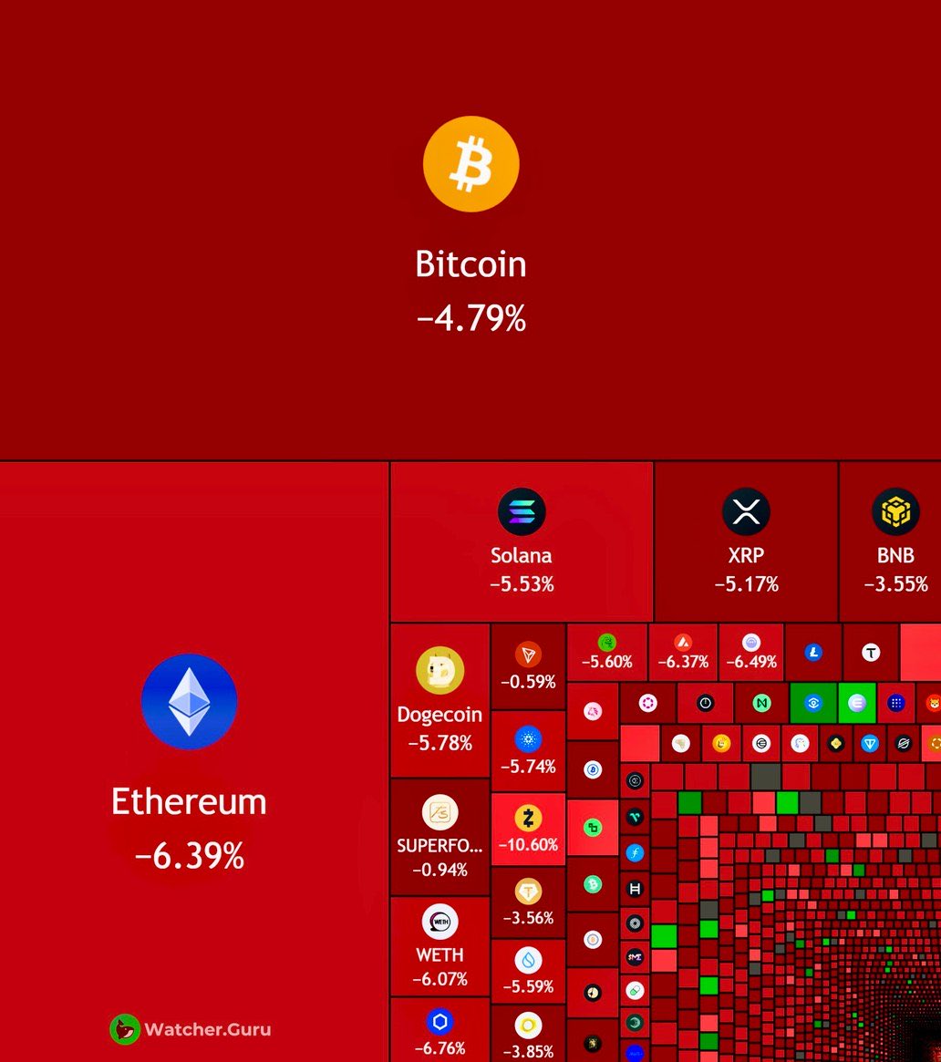 JUST IN: $820,000,000,000 wiped out from the US stock market today.

$120,000,000,000 wiped out from the crypto market cap.

Respect the market always.