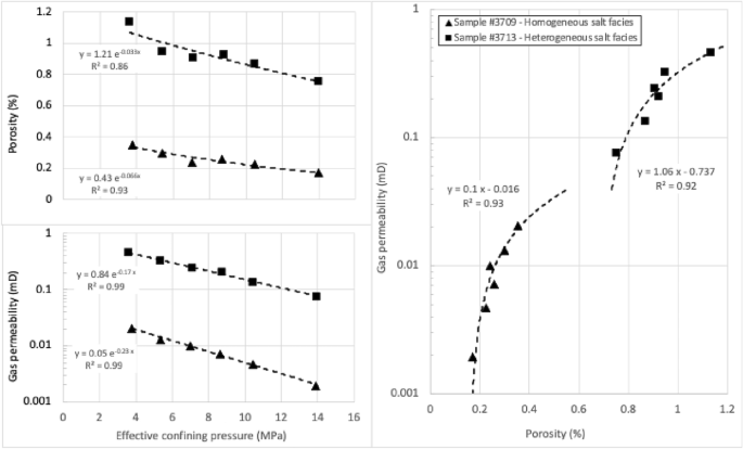 DirkMallants's tweet photo. New #CSIRO science shows deep rock salt has ultra‑low gas permeability and stable creep under real‑world stresses. This de‑risks mined salt caverns for large‑scale underground energy storage.
J. Rock Mechanics and Rock Engineering
https://t.co/KYf9qtL0MR https://t.co/JKkkxNtRi1
