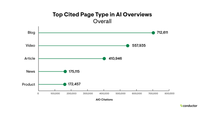 Taniscomm's tweet photo. In a recent Conductor analysis of nearly 22 million Google searches, just over 25 % generated an AI Overview result. These 5 page types were most likely to be cited in AI Overviews (#AIO) results:
Blog content
Video content
Article content
News content
Product pages https://t.co/2nsf9D72GX