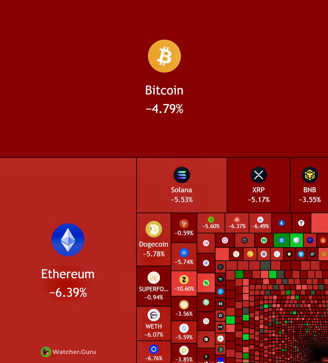 beinjibr's tweet photo. JUST IN: $820,000,000,000 wiped out from the US stock market today.

$120,000,000,000 wiped out from the crypto market cap. https://t.co/eOuG0EYOu7