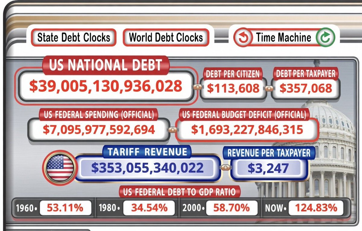 gusfabstratum's tweet photo. La economía mundial va a experimentar un nuevo ciclo de precios y deudas, los efectos de tener El Oro más caro, la Plata más cara y el Petróleo más caro aún no se han hecho sentir, exportar deuda no será suficiente, la división hegemónica ya no tiene vuelta atrás.
$SPY $TNX $HSI https://t.co/1yCM5l8msk