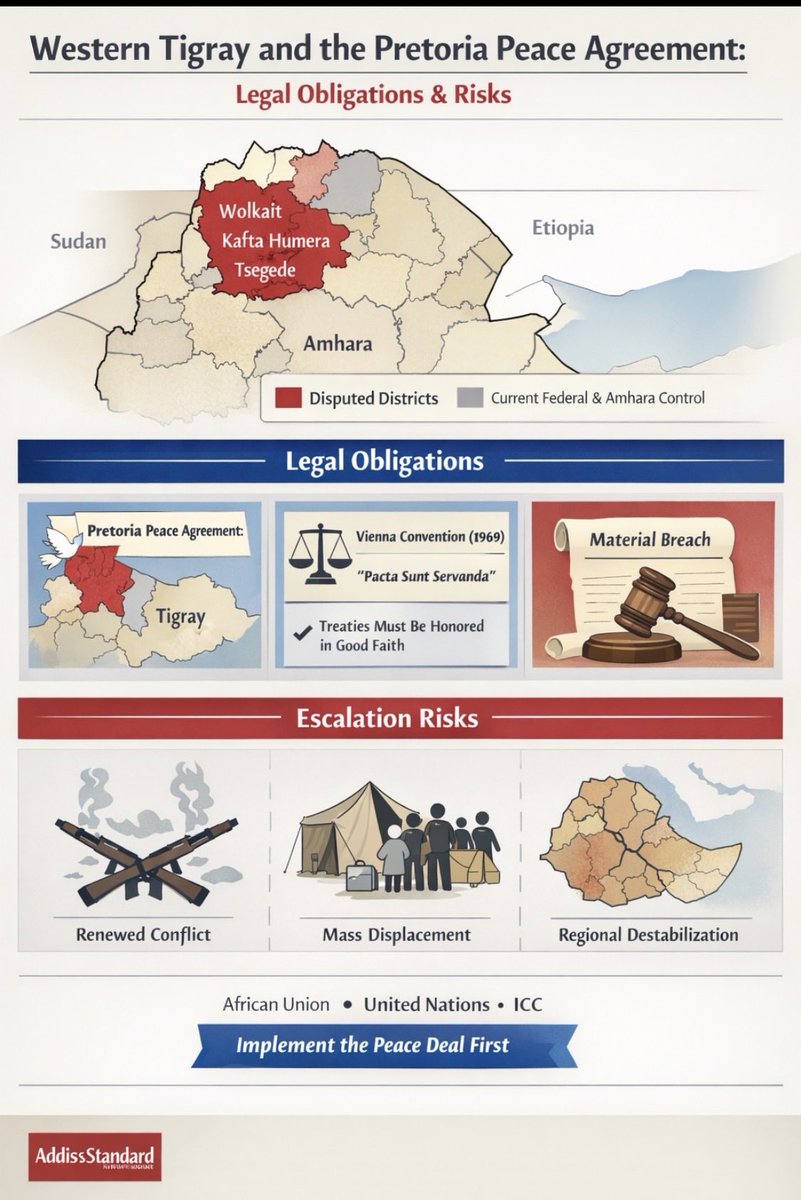 Romhai_H's tweet image. Day 1962 of the #TigrayGenocide:

Western #Tigray’s restoration is a legal obligation, not a matter of political bargaining. Implement the peace deal first, debate politics later.
Failure to act risks renewed conflict and regional destabilization.

#AmharaOutOfTigray