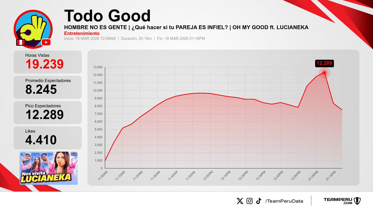 TeamPeruData's tweet photo. 📊 Resultados de los streams peruanos finalizados en YouTube
(Horas Vistas | Media):

1⃣ SATÉLITE+ | #LaManada → 67.7K | 33.8K
2⃣ La Roro Network | #OUKE → 35.1K | 16.2K
3⃣ Zentral Studio | #FaceToFace → 24.1K | 11.6K
4⃣ Todo Good | #OhMyGood → 19.2K | 8.2K https://t.co/cinGik9pYJ