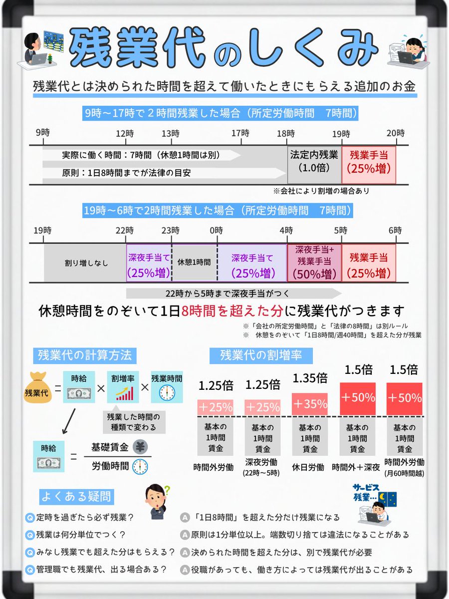 yamakuma_shisan's tweet photo. 会社員なら絶対に抑えてほしい残業代のしくみ↓ https://t.co/xXYHJwF11K