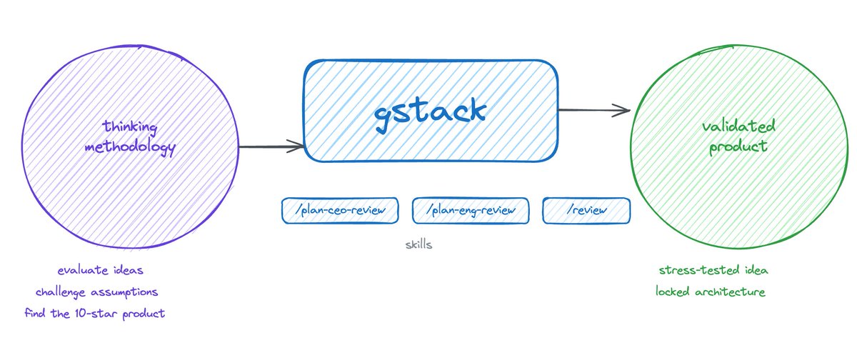 gstack is not a dev tool. it’s Garry Tan’s brain on AI