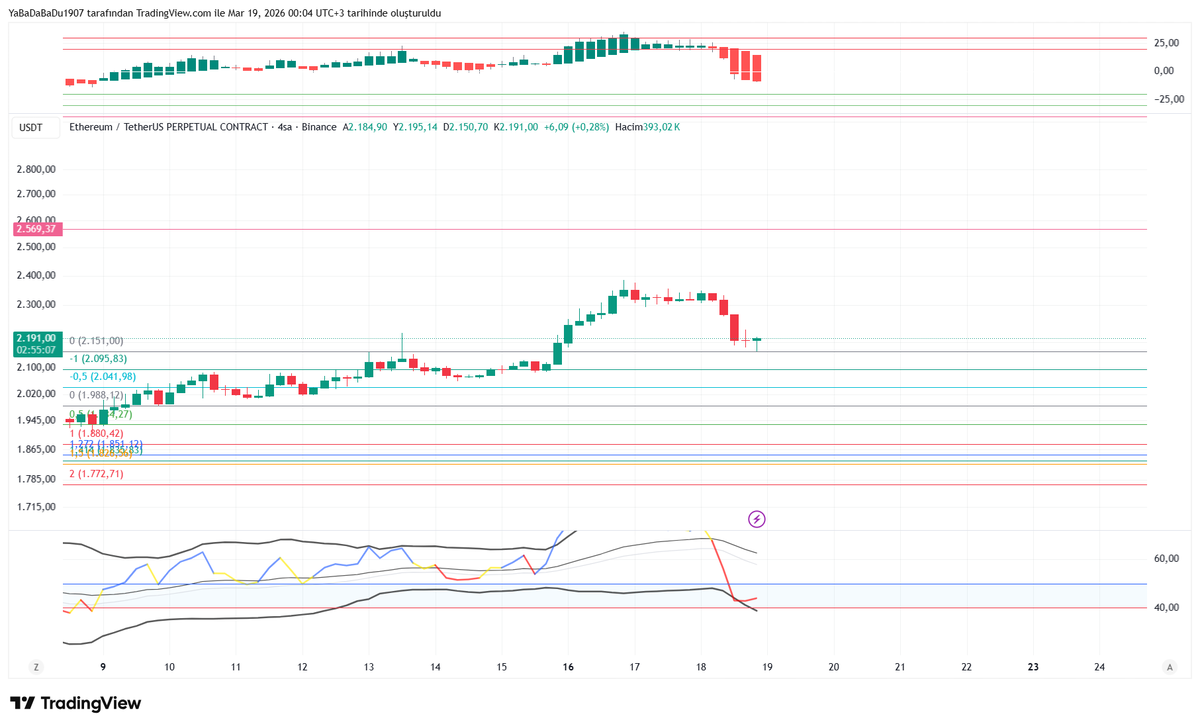 nokta atışlar... Fibo candır.
#ETH $ETH