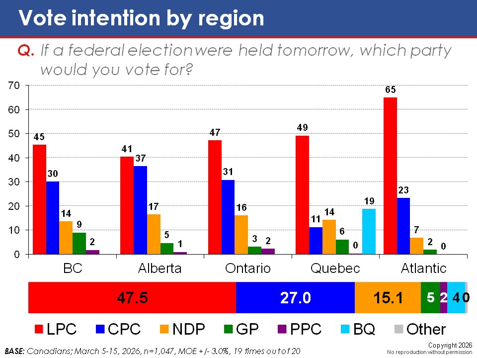 The Libs are now even leading in Alberta. 🤯
