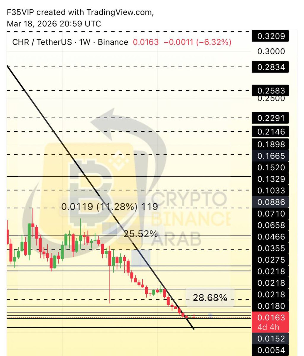 Cryptohelp90's tweet image. #CHR $chr

بفضل الله شاركناها معكم من الصفر انطلقت وحققت +28%✅😍✅ مبارك عليكم✅🥰😘