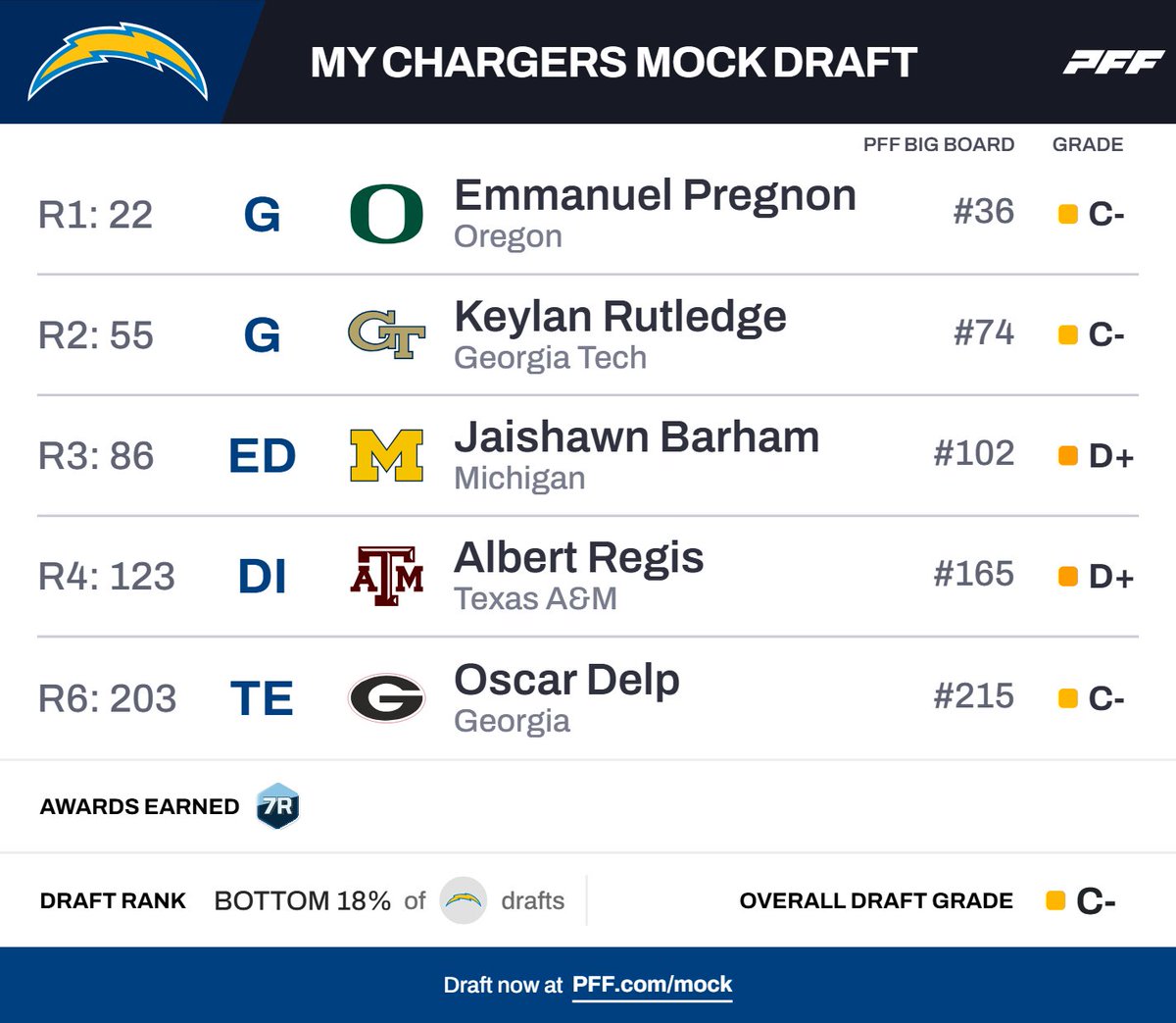 PFF grades aside I think this is the best possible outcome the Chargers can hope for based on the glaring needs at OL still. Jaishawn is a very good Run defender to replace Bud Dupree, Regis is a really good IDL run defender, and Delp just ran a 4.4 at 6'5" 245 LBs no brainer!
