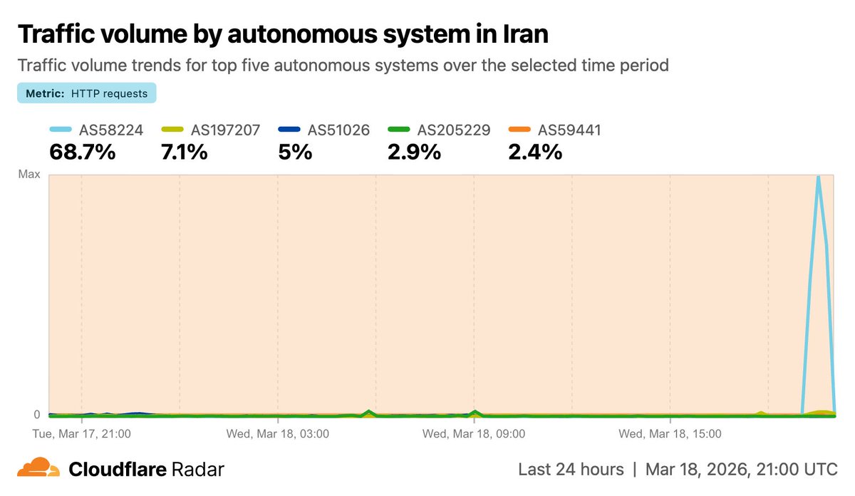 Cloudflare Radar tweet media