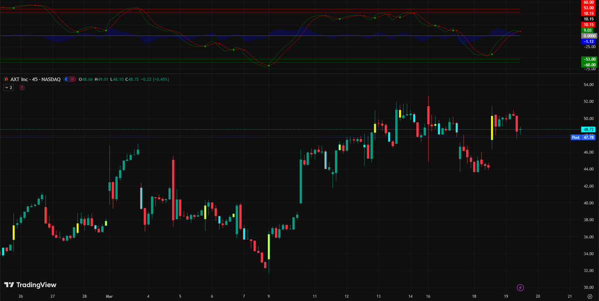 PauldGilmore's tweet photo. $AXTI Strategy    AI-driven InP demand remains strong, but heavy insider selling ($21M+) at the $52 peak has caused a healthy pullback.    TP: $51.50 (52W High) -> $55+    SL: $42.00 Consolidating at $48. Watch $44 for the next dip buy.     #AXTI #AI #SMC #Stocks https://t.co/Oqqz4ft49w