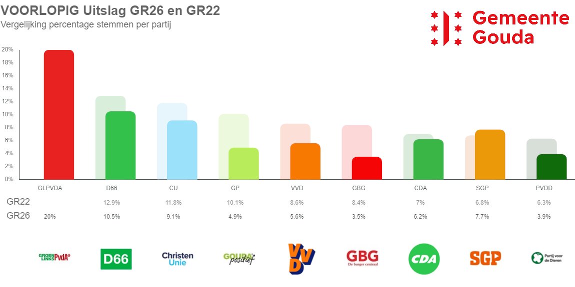 Gemeenteraad Gouda tweet media
