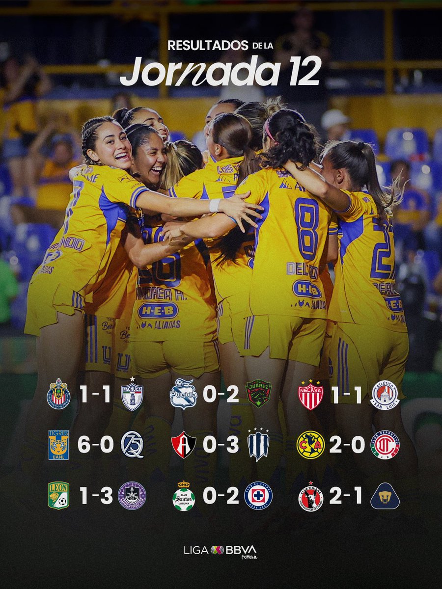 LigaBBVAFemenil's tweet photo. ¡Así se vivió la 𝐉𝐨𝐫𝐧𝐚𝐝𝐚 𝟏𝟐! 🔥⚽️

Partidos intensos, goles que marcaron diferencia y resultados que empiezan a mover la historia del torneo. 📊🔥

¿Qué resultado te sorprendió más? 👀

#NuestroFutFem | #ResultadosJornada https://t.co/oldHRvWQSX