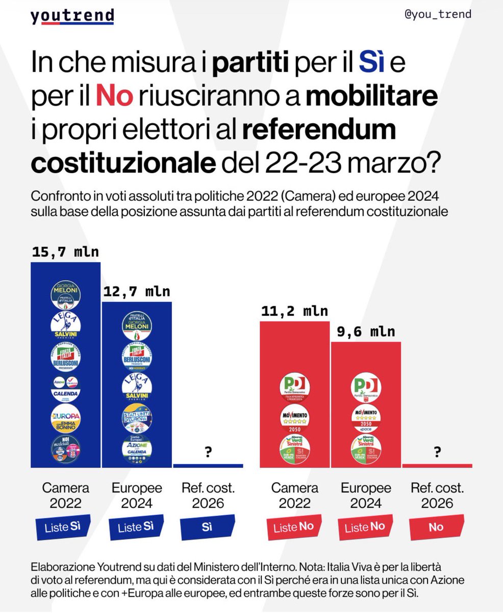 Che strano che qualcuno a 4 giorni dal voto senta la necessità di dire che i partiti che appoggiano il Si hanno preso alle ultime elezioni tra i 3 e i 4 milioni e mezzo in più di quelli del fronte del No. 
Hanno visto i #sondaggi anche loro e stanno mettendo le mani avanti? 😅