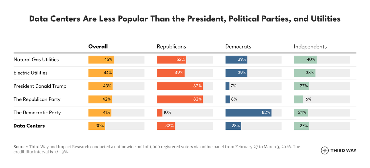 Third Way Climate & Energy tweet media