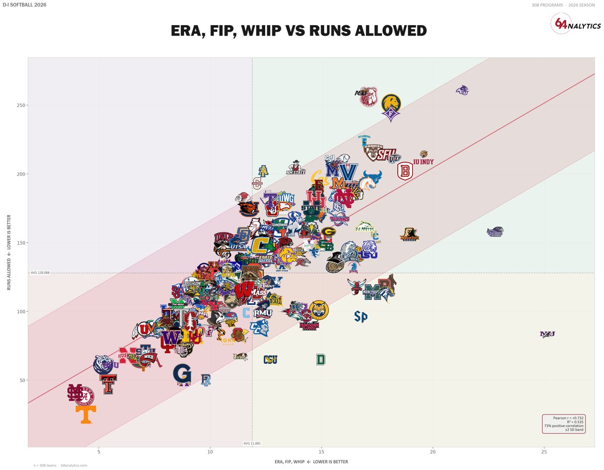 64Analytics - Softball tweet media