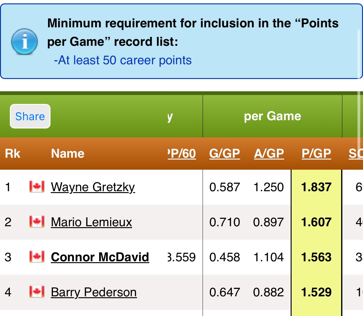 Bennzzaaa's tweet photo. @OnyxOdds Choker? Mcdavid top 3 in PPG in playoffs all time.. all these sports accounts got casual puck knowers running the account. https://t.co/oKSZaIy6YX