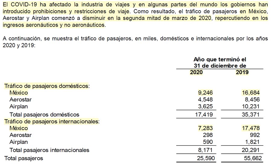 aerofinanzas95's tweet photo. @fernando_chicop @ASURMexico 
Exacto!!!!!!!!!!!
Que inteligentes resultaron (sarcasmo). Y aun así ignoraron regulaciones nacionales e internacionales, violando la legislación mexicana, todo porque tu director general Adolfo Castro Rivas protege con dudosa pasión a los Aleman e Interjet.
https://t.co/fUjNDFuYXi(Pág. 348)
@BMVMercados @NYSE @TheJusticeDept @DHSgov @CarlosLoret @carlosalazraki @AtypicalTeve @pedroferriz3 @PedroFerrizC @lopezdoriga @ChumelTorres @aristeguicnn @SATMX