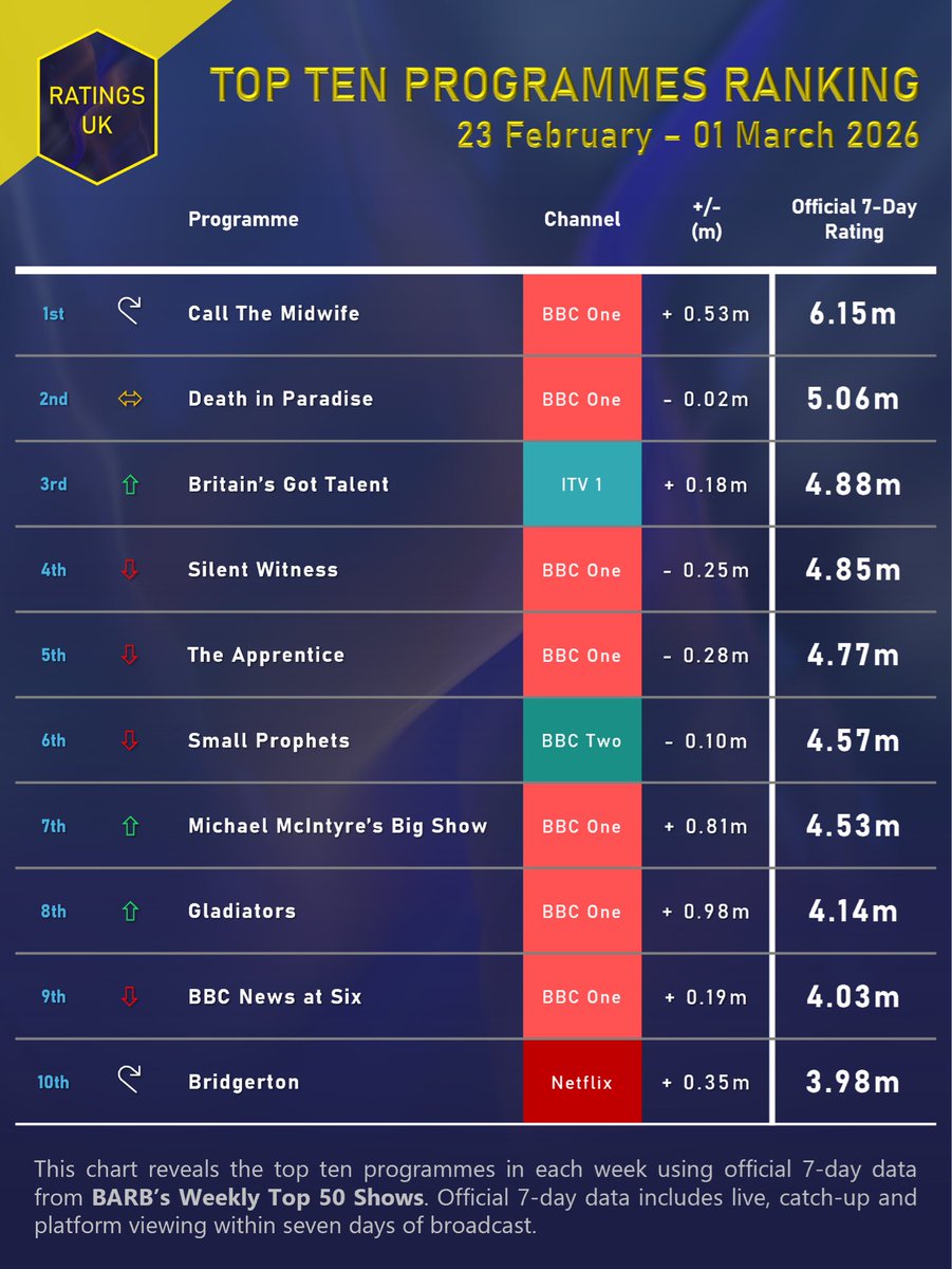 Ratings_UK's tweet image. Official Top 10 Ranking (23 Feb - 1 Mar):

#CallTheMidwife returns to the top spot as #BGT also climbs, sitting just below 4.9 million. The second half of #Bridgerton Series 4 pulls in 4m.
