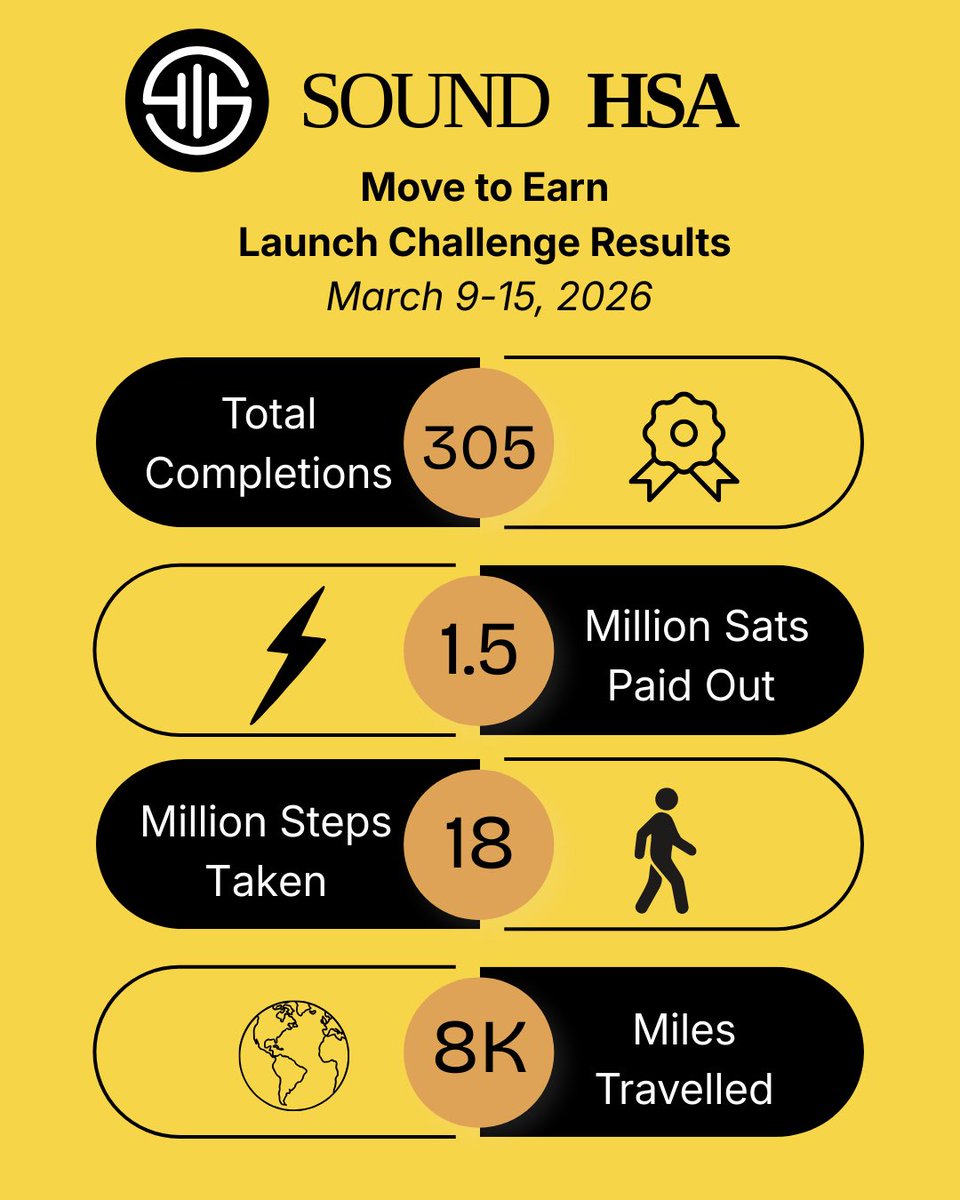 getsoundhsa's tweet image. Another #movetoearn challenge in the books!! 

Thanks to everyone who participated and nice #proofofwork earning sats for steps 🙌⚡️

Next challenge: week of April 6!!