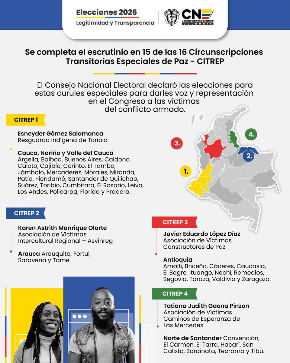 CNE_COLOMBIA's tweet photo. Declaramos las elecciones de 15 Circunscripciones Transitorias Especiales de Paz (#CITREP), dándoles voz y representación en el Congreso a las víctimas del conflicto armado. ¡Así garantizamos la #LegitimidadYTransparencia para los territorios! 🕊️🗳️🇨🇴 #Elecciones2026 https://t.co/OgaIf9zlYE