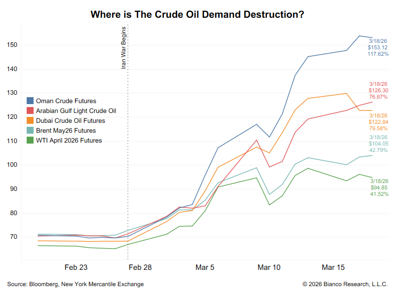 leandroruschel's tweet photo. Por enquanto, a disrupção no Estreito de Hormuz impactou de forma muito mais intensa os países asiáticos do que os EUA, e até mesmo a Europa.

O petróleo produzido no Oriente Médio está sendo vendido entre US$ 126 e US$ 153 o barril, enquanto nos EUA ele sai por menos de US$ 95.

Diferentemente do que ocorreu no choque de petróleo da década de 70, os EUA não dependem mais de importação de petróleo.
