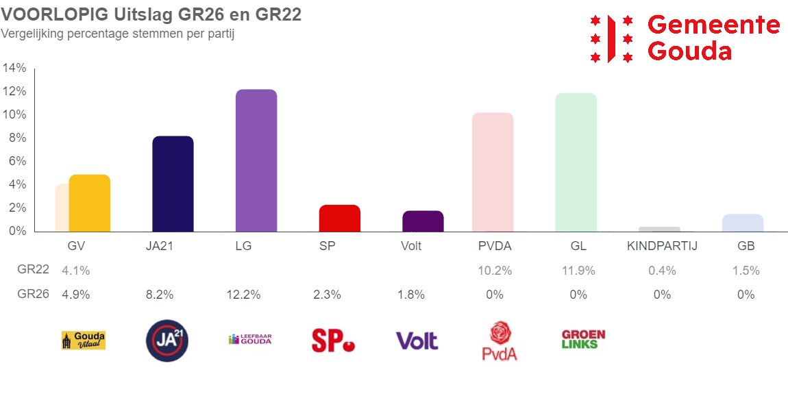 Gemeenteraad Gouda tweet media