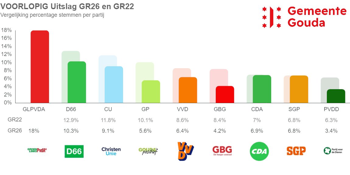 Gemeenteraad Gouda tweet media