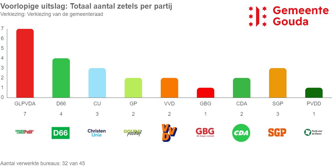 Gemeenteraad Gouda tweet media