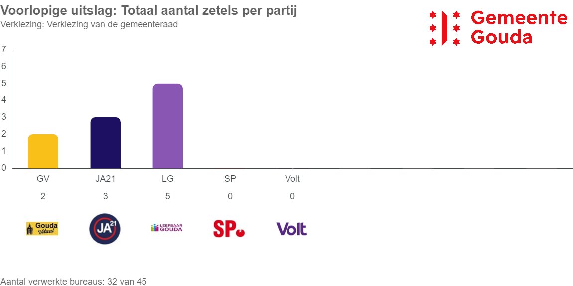 Gemeenteraad Gouda tweet media