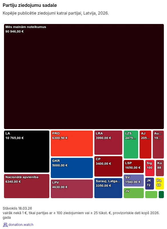 Politisko ziedojumu apskats (18.03.2026.): "Mēs mainām noteikumus" (iepriekš Republika) saņēmusi €90 946 (61%). ~40% no visiem gada ziedojumiem Latvijā veido 4 Dandzbergu ģimenes locekļu iemaksas.

#Latvija #Politika #KNAB