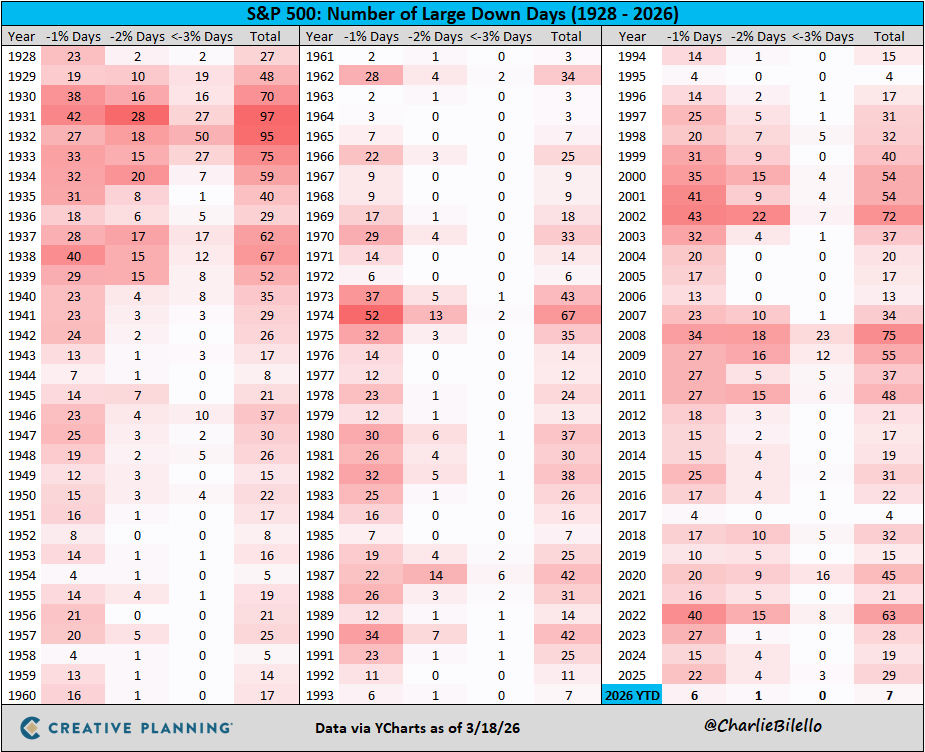 charliebilello's tweet photo. The S&P 500 fell 1.4% today, its 7th daily decline so far this year with a loss above 1%. Expect to see many more of these days in the coming weeks/months  - the average year since 1928 has 29 large declines. This is the price of admission. $SPX

Video: https://t.co/Mc9NspX1s0