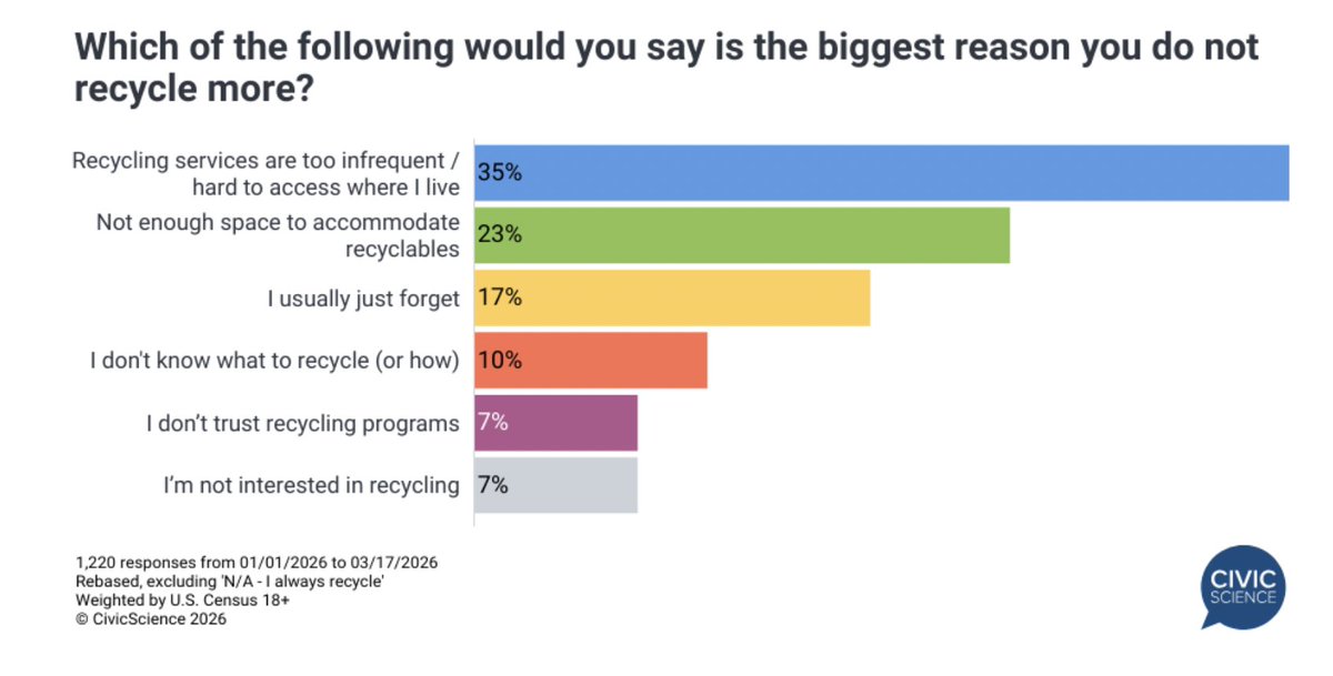 CivicScience tweet media