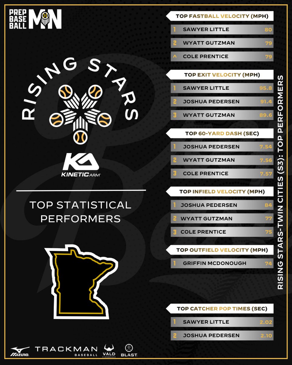 Prep Baseball Minnesota tweet media