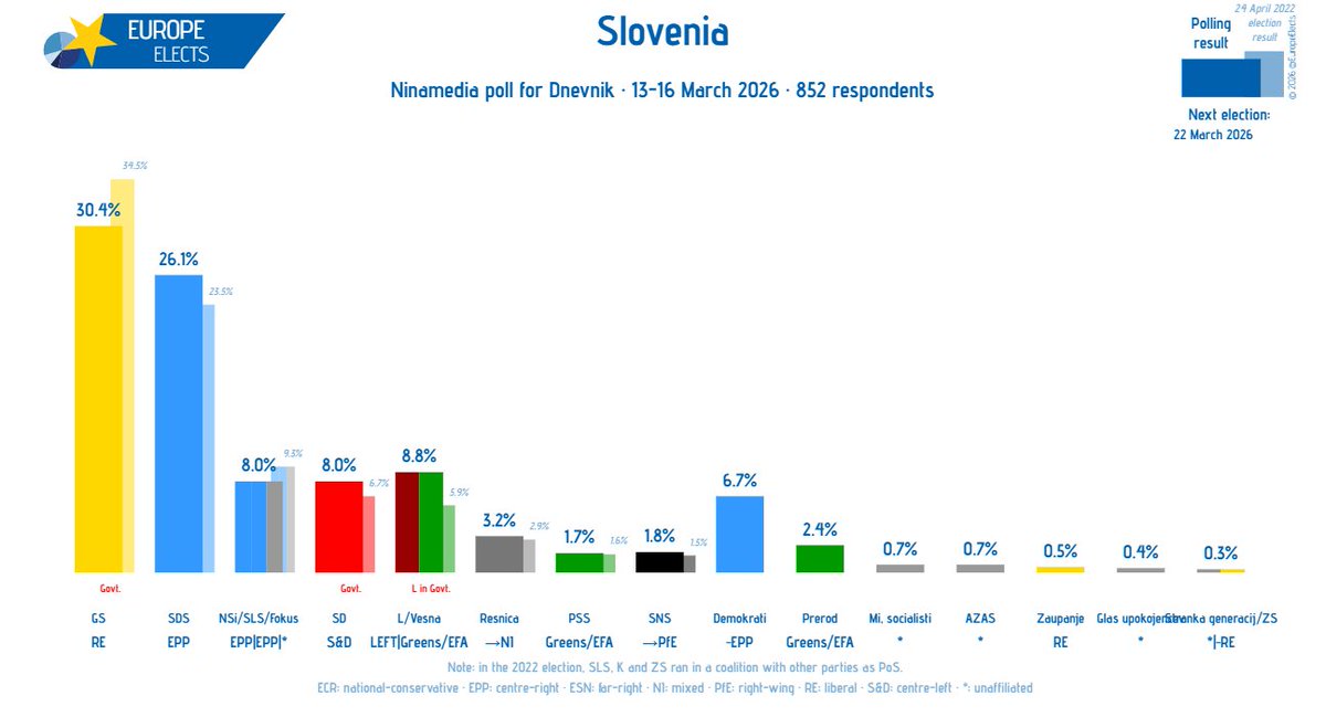Europe Elects tweet media
