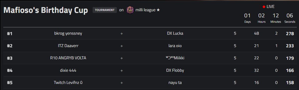 Another big shoutout to one of female comp players! Mikki has been exceptional this year so far, and continues to prove why she's one of our best. She placed 3rd in the <a href="/millileague_/">Milli League</a> cup and we're excited to see how she continues to place further into the year. GGs!
